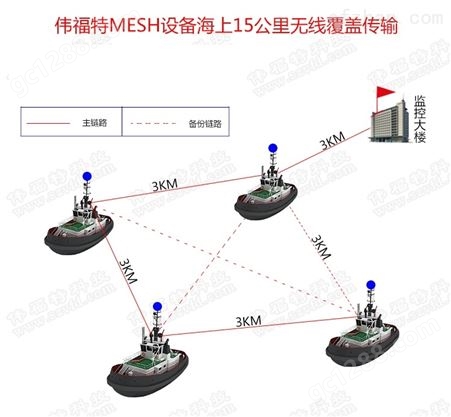 无线监控MESH智能自组网无线微波传输设备