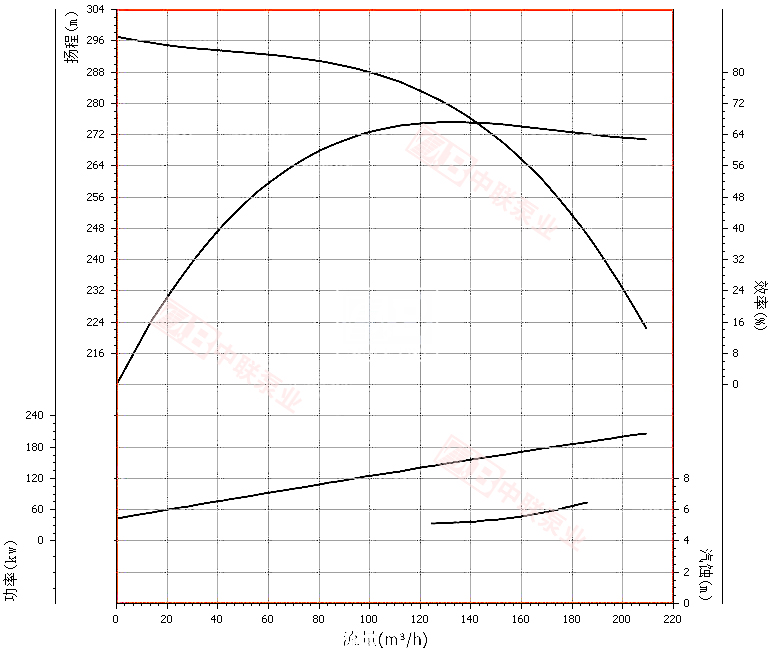 DG155-67x4型锅炉给水泵曲线图
